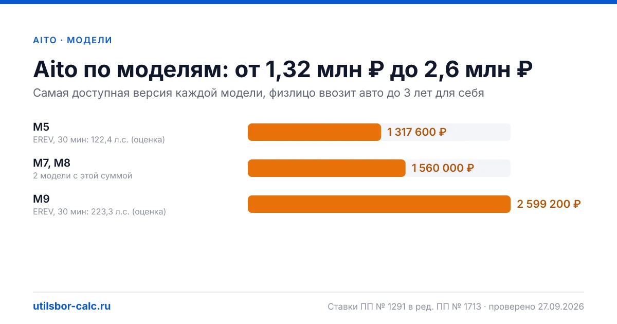Утильсбор на Aito в 2026: 4 модели и 16 комплектаций, льготных версий нет. Суммы для физлиц и юрлиц по каждой комплектации.
