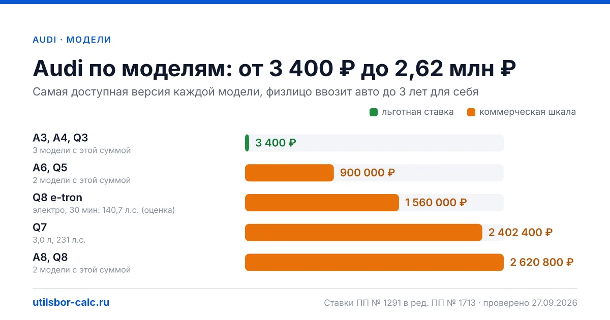 Утильсбор на Audi в 2026: 9 моделей и 36 комплектаций, льготный сбор 3 400 ₽ - у 3 моделей. Суммы для физлиц и юрлиц по каждой комплектации.