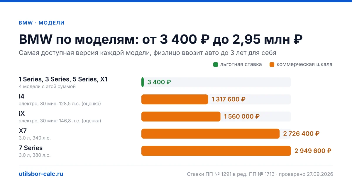 Утильсбор на BMW в 2026: 12 моделей и 44 комплектации, льготный сбор 3 400 ₽ - у 4 моделей. Суммы для физлиц и юрлиц по каждой комплектации.