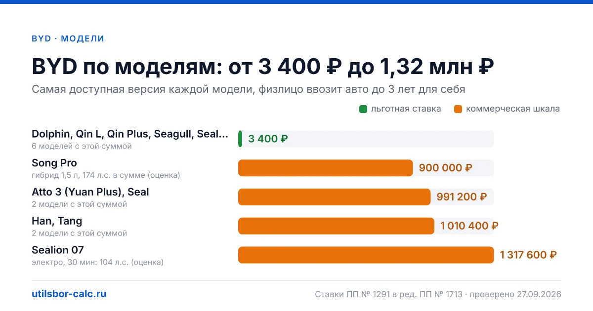 Утильсбор на BYD в 2026: 14 моделей и 40 комплектаций, льготный сбор 3 400 ₽ - у 6 моделей. Суммы для физлиц и юрлиц по каждой комплектации.