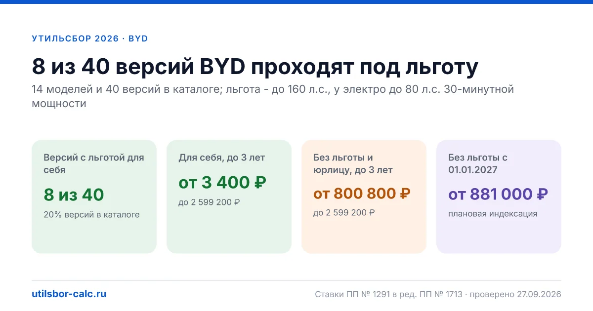 Утильсбор на BYD в 2026: все модели, до 160 л.с.