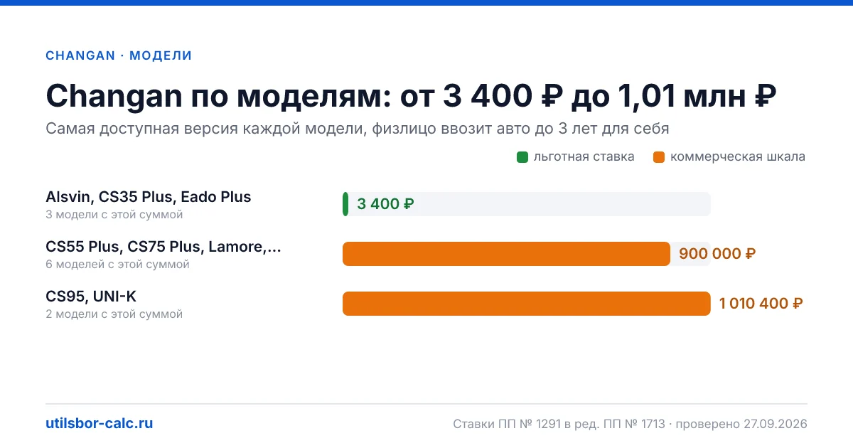 Утильсбор на Changan в 2026: 11 моделей и 27 комплектаций, льготный сбор 3 400 ₽ - у 3 моделей. Суммы для физлиц и юрлиц по каждой комплектации.