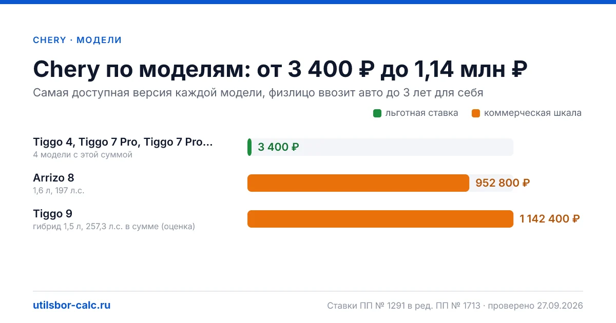 Утильсбор на Chery в 2026: 6 моделей и 16 комплектаций, льготный сбор 3 400 ₽ - у 4 моделей. Суммы для физлиц и юрлиц по каждой комплектации.