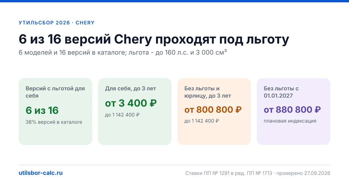 Утильсбор на Chery в 2026: все модели, до 160 л.с.