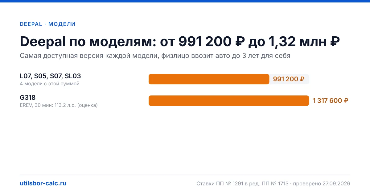 Утильсбор на Deepal в 2026: 5 моделей и 17 комплектаций, льготных версий нет. Суммы для физлиц и юрлиц по каждой комплектации.