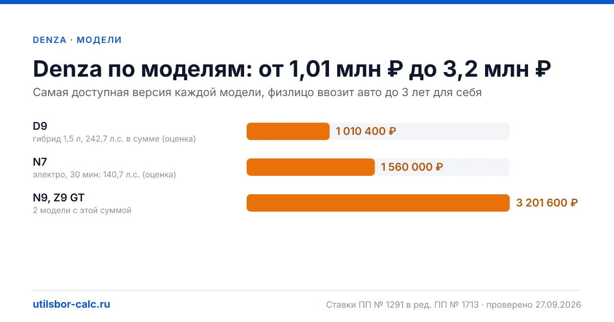 Утильсбор на Denza в 2026: 4 модели и 9 комплектаций, льготных версий нет. Суммы для физлиц и юрлиц по каждой комплектации.