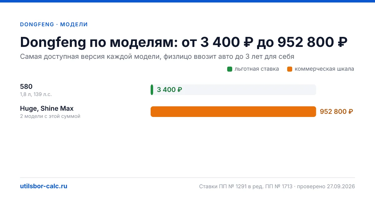 Утильсбор на Dongfeng в 2026: 3 модели и 7 комплектаций, льготный сбор 3 400 ₽ - у 1 модели. Суммы для физлиц и юрлиц по каждой комплектации.