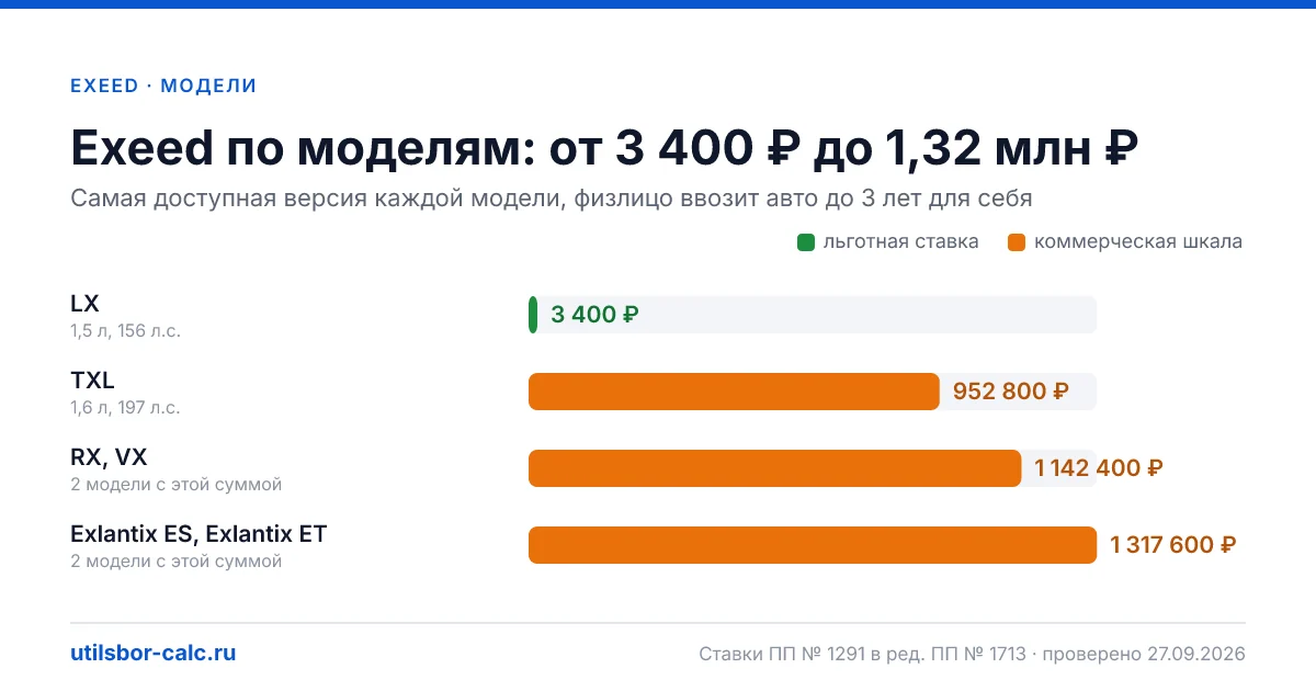 Утильсбор на Exeed в 2026: 6 моделей и 20 комплектаций, льготный сбор 3 400 ₽ - у 1 модели. Суммы для физлиц и юрлиц по каждой комплектации.