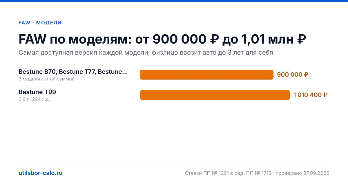 Утильсбор на FAW в 2026: 4 модели и 6 комплектаций, льготных версий нет. Суммы для физлиц и юрлиц по каждой комплектации.