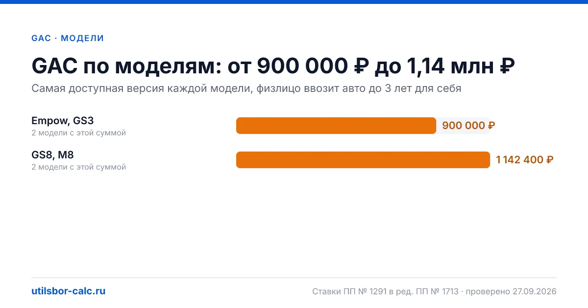 Утильсбор на GAC в 2026: 4 модели и 8 комплектаций, льготных версий нет. Суммы для физлиц и юрлиц по каждой комплектации.
