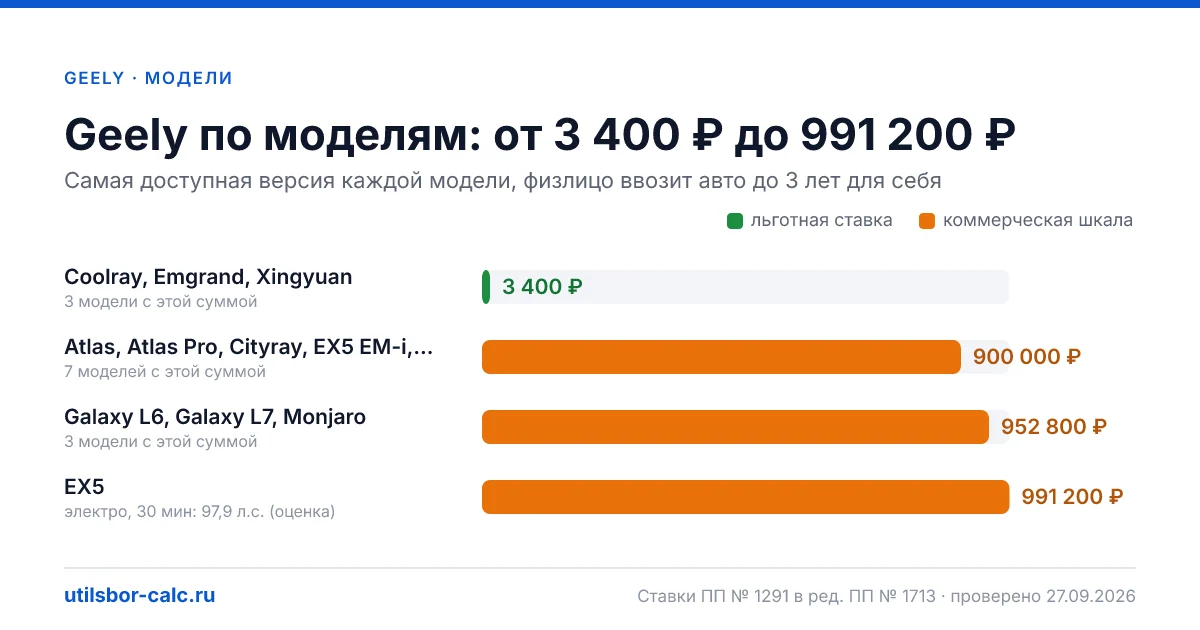 Утильсбор на Geely в 2026: 14 моделей и 38 комплектаций, льготный сбор 3 400 ₽ - у 3 моделей. Суммы для физлиц и юрлиц по каждой комплектации.