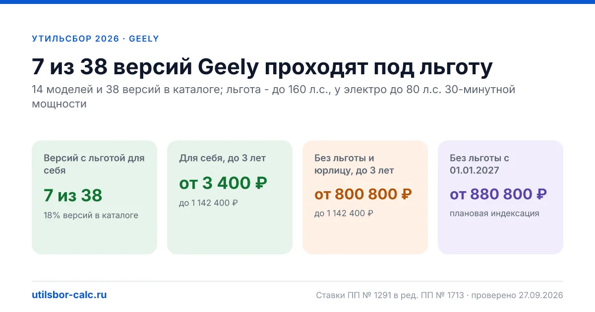 Утильсбор на Geely в 2026: все модели, до 160 л.с.
