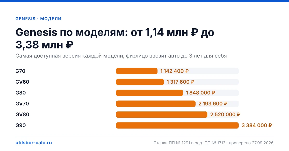 Утильсбор на Genesis в 2026: 6 моделей и 20 комплектаций, льготных версий нет. Суммы для физлиц и юрлиц по каждой комплектации.