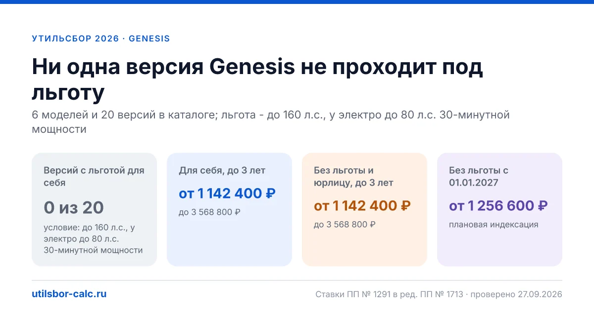 Утильсбор на Genesis в 2026: все модели, до 160 л.с.