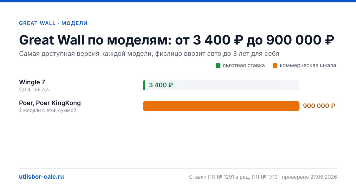 Утильсбор на Great Wall в 2026: 3 модели и 10 комплектаций, льготный сбор 3 400 ₽ - у 1 модели. Суммы для физлиц и юрлиц по каждой комплектации.