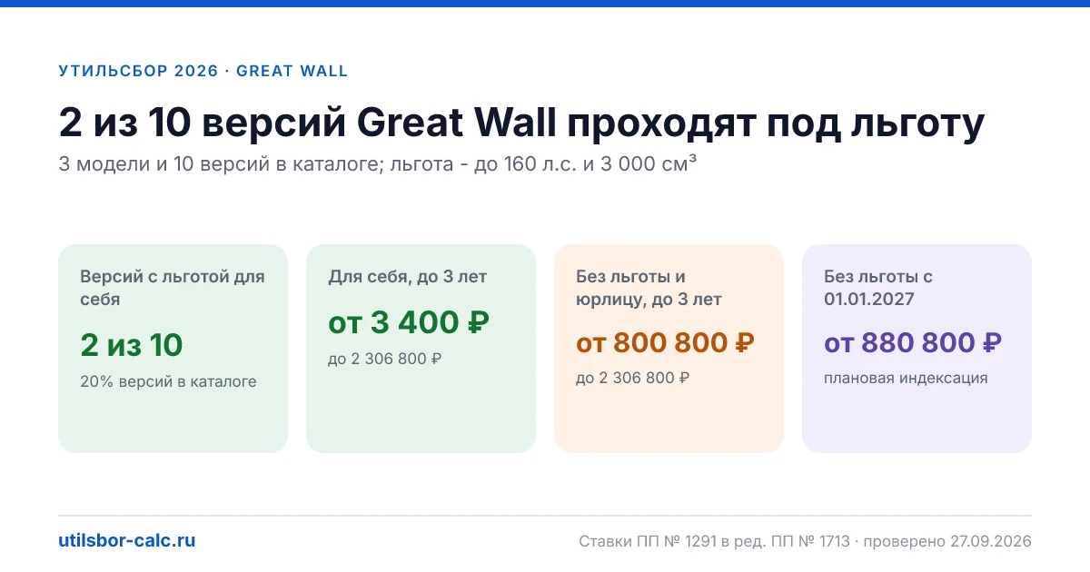 Утильсбор на Great Wall в 2026: все модели, до 160 л.с.