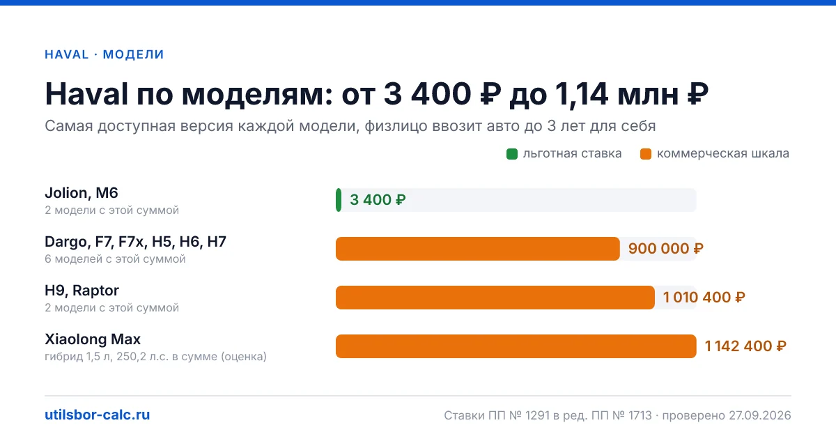 Утильсбор на Haval в 2026: 11 моделей и 27 комплектаций, льготный сбор 3 400 ₽ - у 2 моделей. Суммы для физлиц и юрлиц по каждой комплектации.