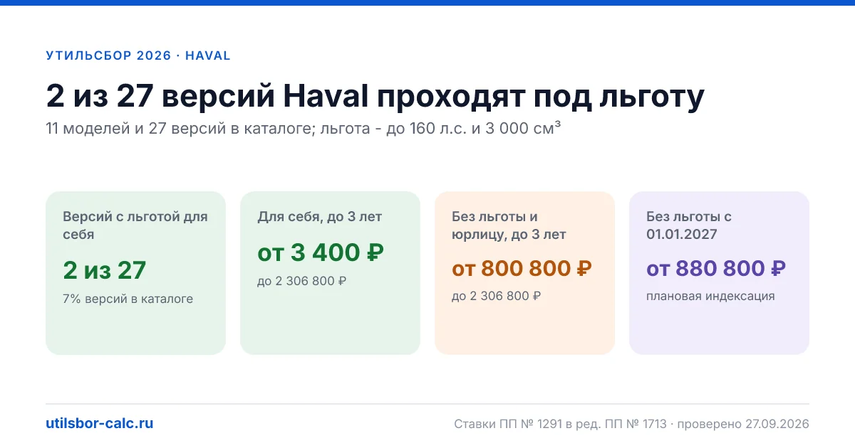 Утильсбор на Haval в 2026: все модели, до 160 л.с.