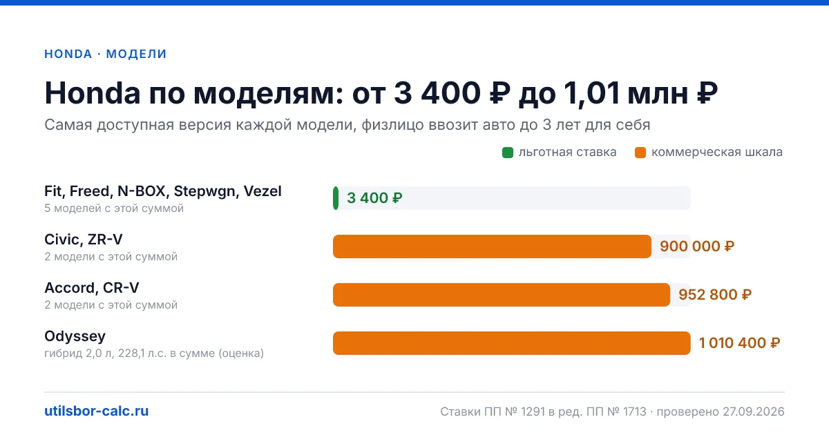 Утильсбор на Honda в 2026: 10 моделей и 24 комплектации, льготный сбор 3 400 ₽ - у 5 моделей. Суммы для физлиц и юрлиц по каждой комплектации.