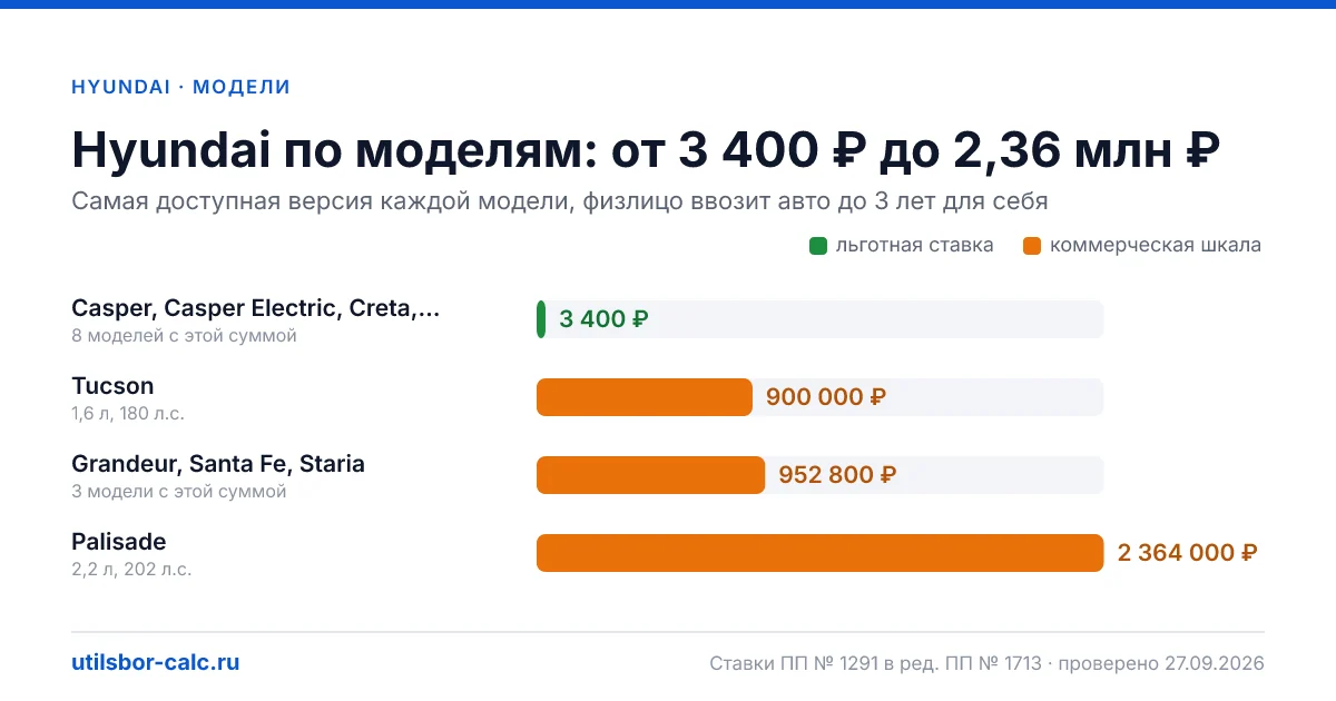 Утильсбор на Hyundai в 2026: 13 моделей и 39 комплектаций, льготный сбор 3 400 ₽ - у 8 моделей. Суммы для физлиц и юрлиц по каждой комплектации.