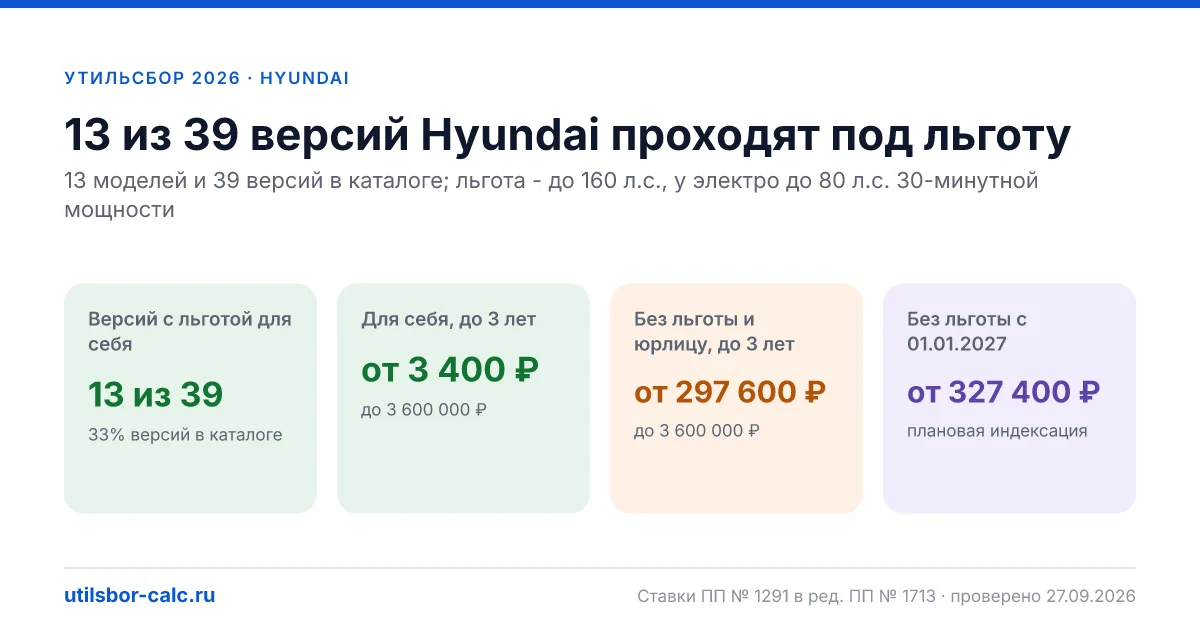 Утильсбор на Hyundai в 2026: все модели, до 160 л.с.