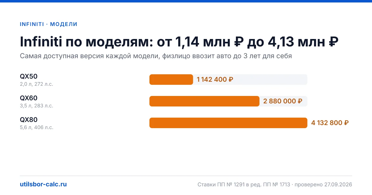 Утильсбор на Infiniti в 2026: 3 модели и 3 комплектации, льготных версий нет. Суммы для физлиц и юрлиц по каждой комплектации.