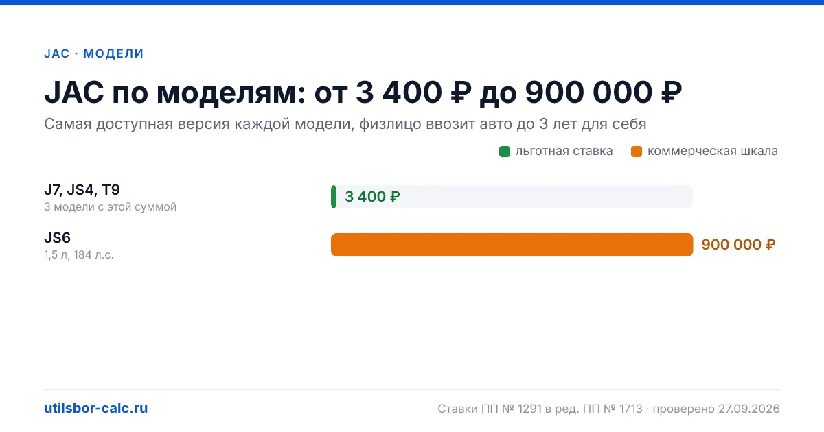 Утильсбор на JAC в 2026: 4 модели и 7 комплектаций, льготный сбор 3 400 ₽ - у 3 моделей. Суммы для физлиц и юрлиц по каждой комплектации.