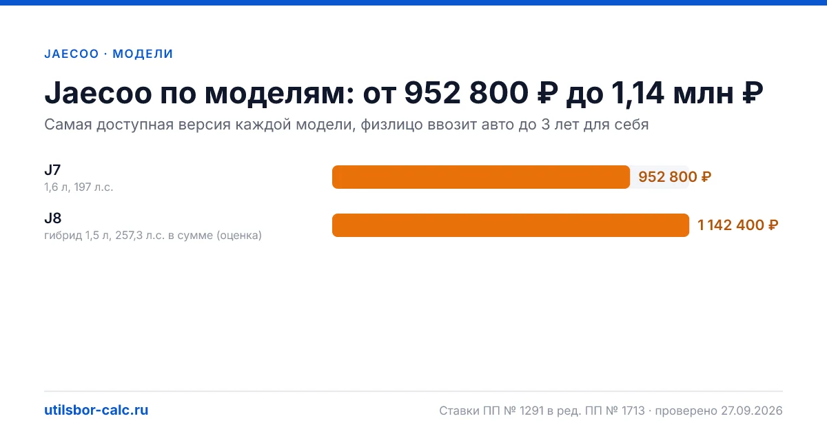 Утильсбор на Jaecoo в 2026: 2 модели и 5 комплектаций, льготных версий нет. Суммы для физлиц и юрлиц по каждой комплектации.
