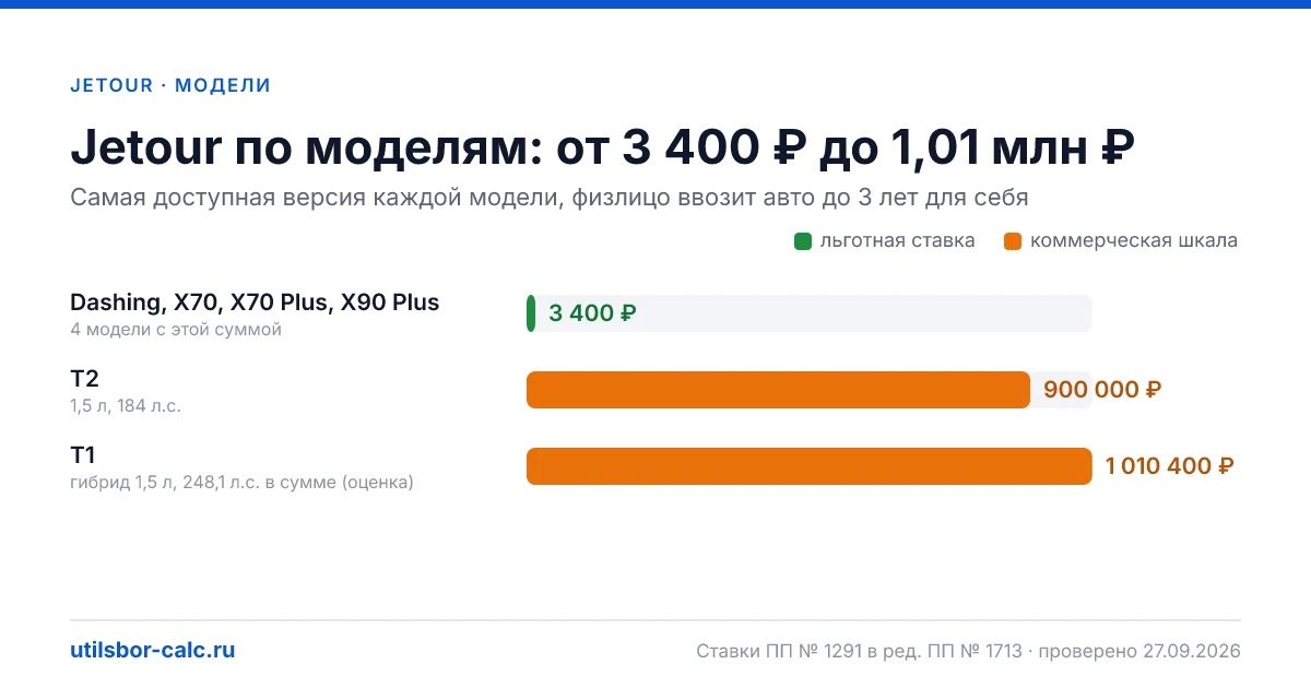 Утильсбор на Jetour в 2026: 6 моделей и 20 комплектаций, льготный сбор 3 400 ₽ - у 4 моделей. Суммы для физлиц и юрлиц по каждой комплектации.