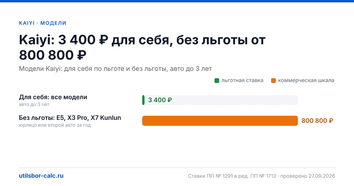 Утильсбор на Kaiyi в 2026: 3 модели и 6 комплектаций, льготный сбор 3 400 ₽ - у 3 моделей. Суммы для физлиц и юрлиц по каждой комплектации.