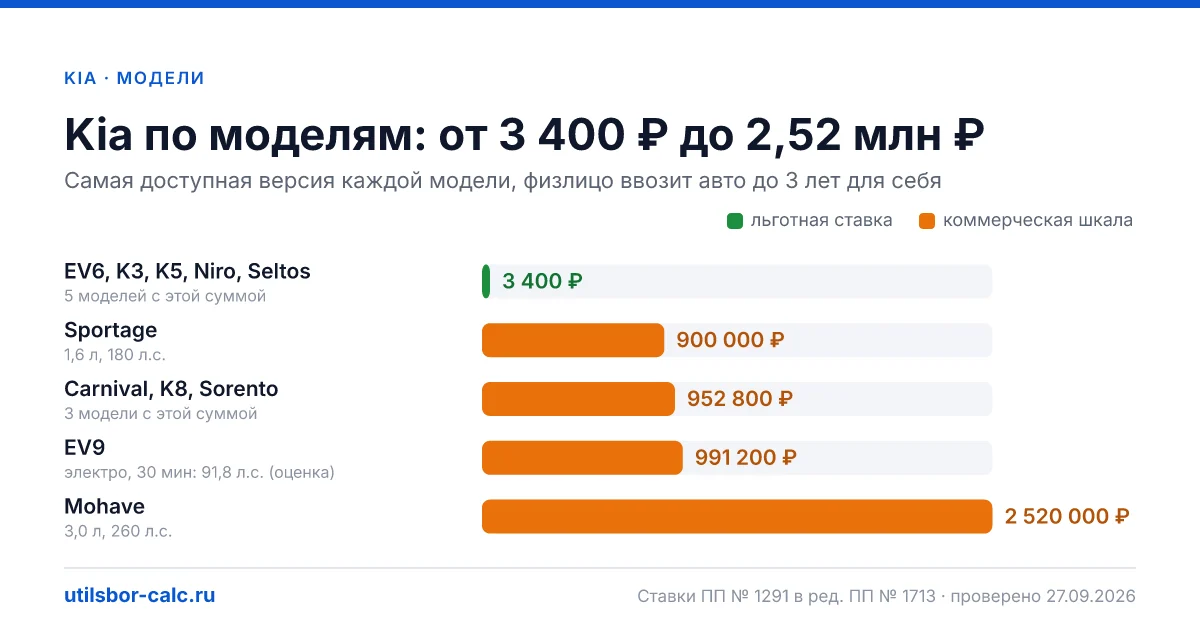 Утильсбор на Kia в 2026: 11 моделей и 35 комплектаций, льготный сбор 3 400 ₽ - у 5 моделей. Суммы для физлиц и юрлиц по каждой комплектации.