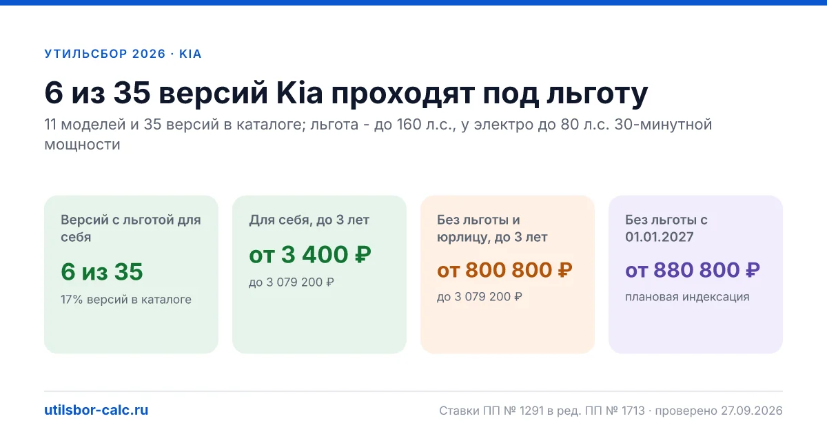 Утильсбор на Kia в 2026: все модели, до 160 л.с.