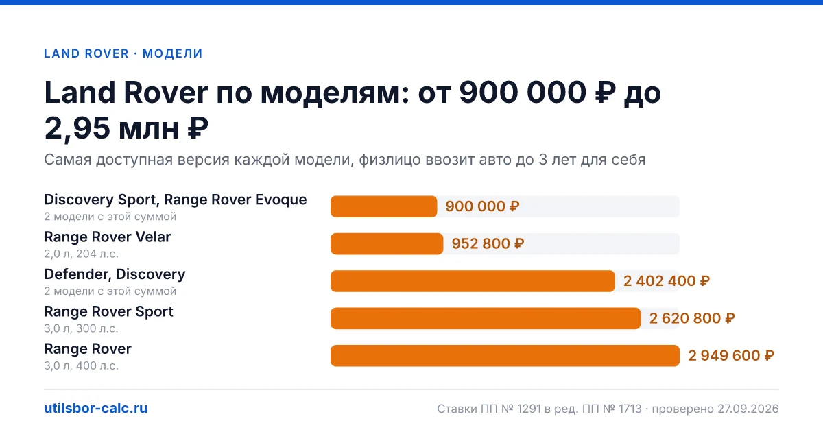 Утильсбор на Land Rover в 2026: 7 моделей и 27 комплектаций, льготных версий нет. Суммы для физлиц и юрлиц по каждой комплектации.