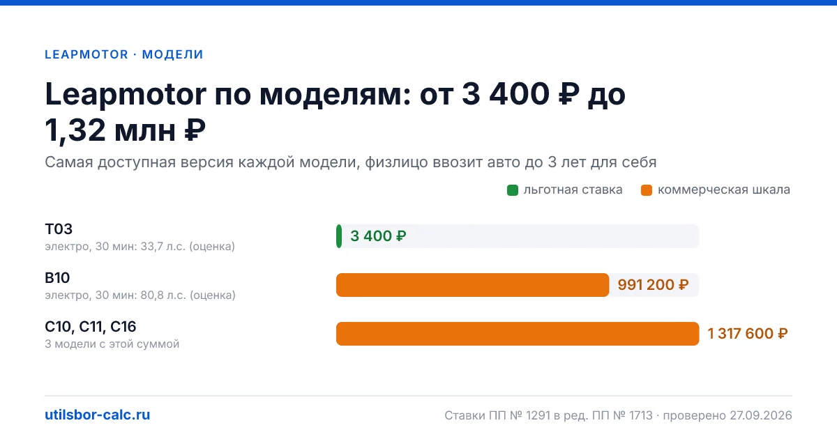 Утильсбор на Leapmotor в 2026: 5 моделей и 13 комплектаций, льготный сбор 3 400 ₽ - у 1 модели. Суммы для физлиц и юрлиц по каждой комплектации.