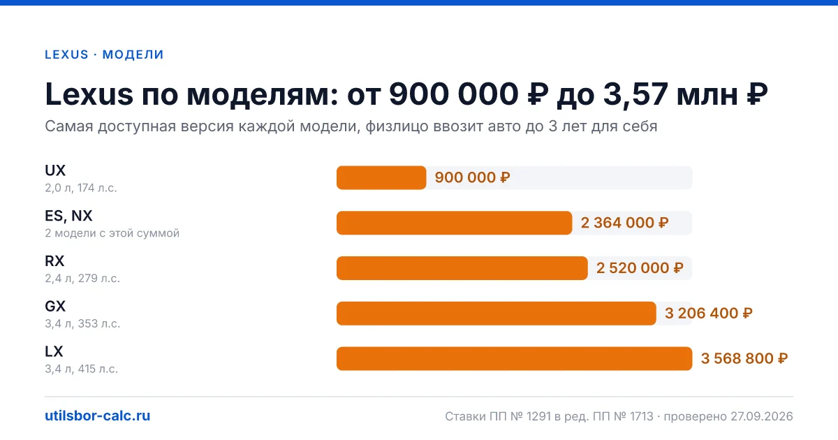 Утильсбор на Lexus в 2026: 6 моделей и 18 комплектаций, льготных версий нет. Суммы для физлиц и юрлиц по каждой комплектации.