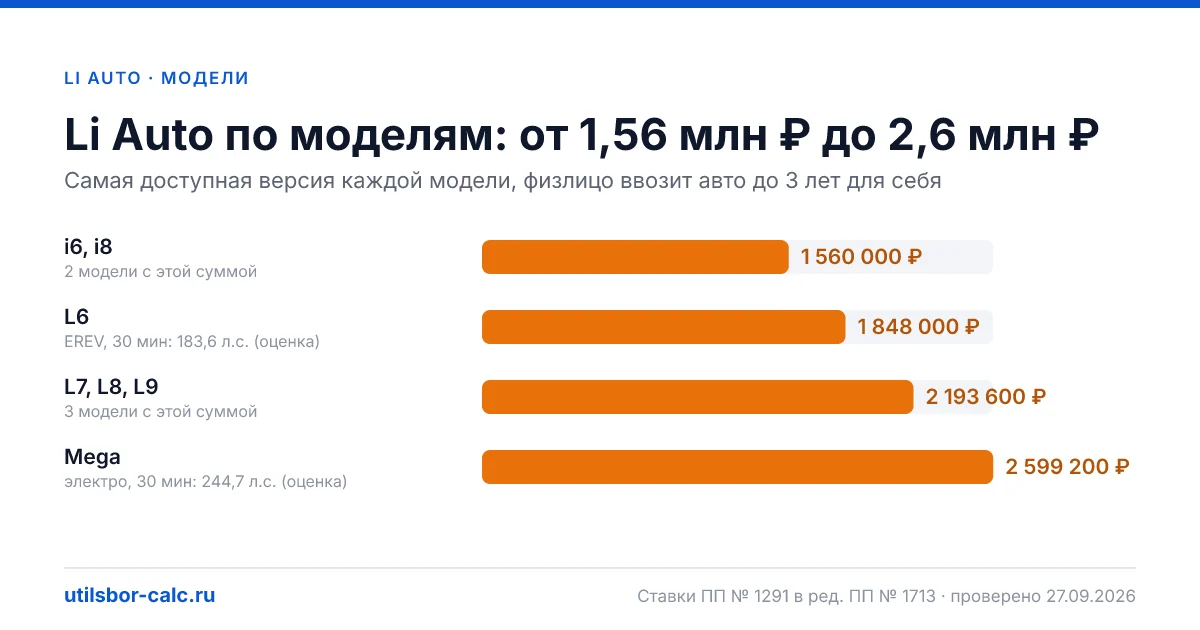 Утильсбор на Li Auto в 2026: 7 моделей и 9 комплектаций, льготных версий нет. Суммы для физлиц и юрлиц по каждой комплектации.