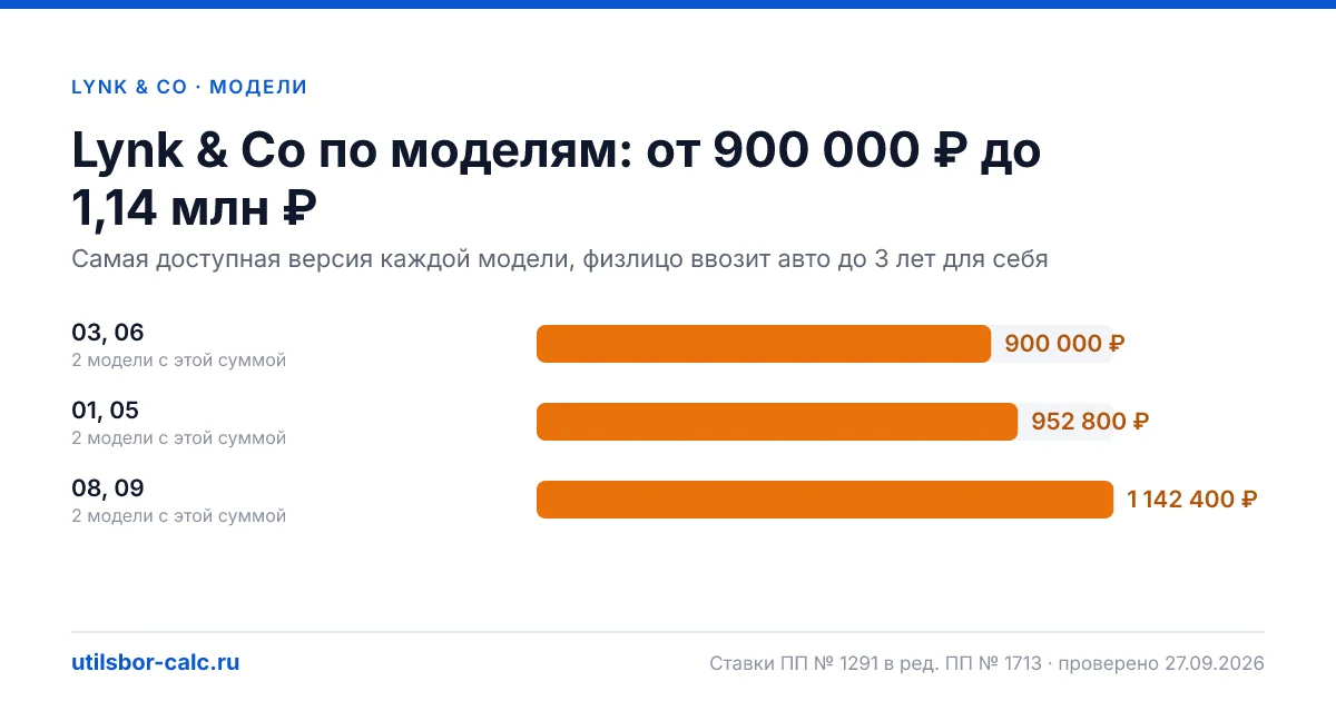 Утильсбор на Lynk & Co в 2026: 6 моделей и 20 комплектаций, льготных версий нет. Суммы для физлиц и юрлиц по каждой комплектации.