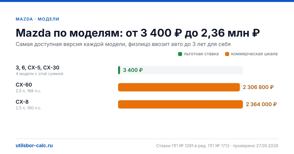 Утильсбор на Mazda в 2026: 6 моделей и 22 комплектации, льготный сбор 3 400 ₽ - у 4 моделей. Суммы для физлиц и юрлиц по каждой комплектации.