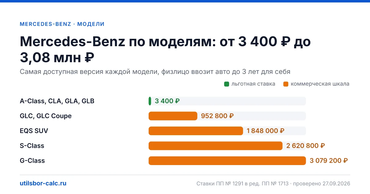 Утильсбор на Mercedes-Benz в 2026: 16 моделей и 61 комплектация, льготный сбор 3 400 ₽ - у 4 моделей. Суммы для физлиц и юрлиц по каждой комплектации.