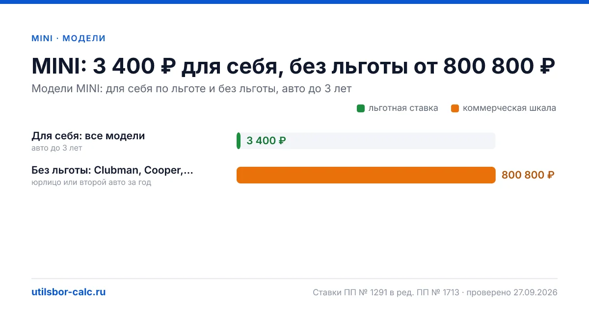 Утильсбор на MINI в 2026: 3 модели и 12 комплектаций, льготный сбор 3 400 ₽ - у 3 моделей. Суммы для физлиц и юрлиц по каждой комплектации.