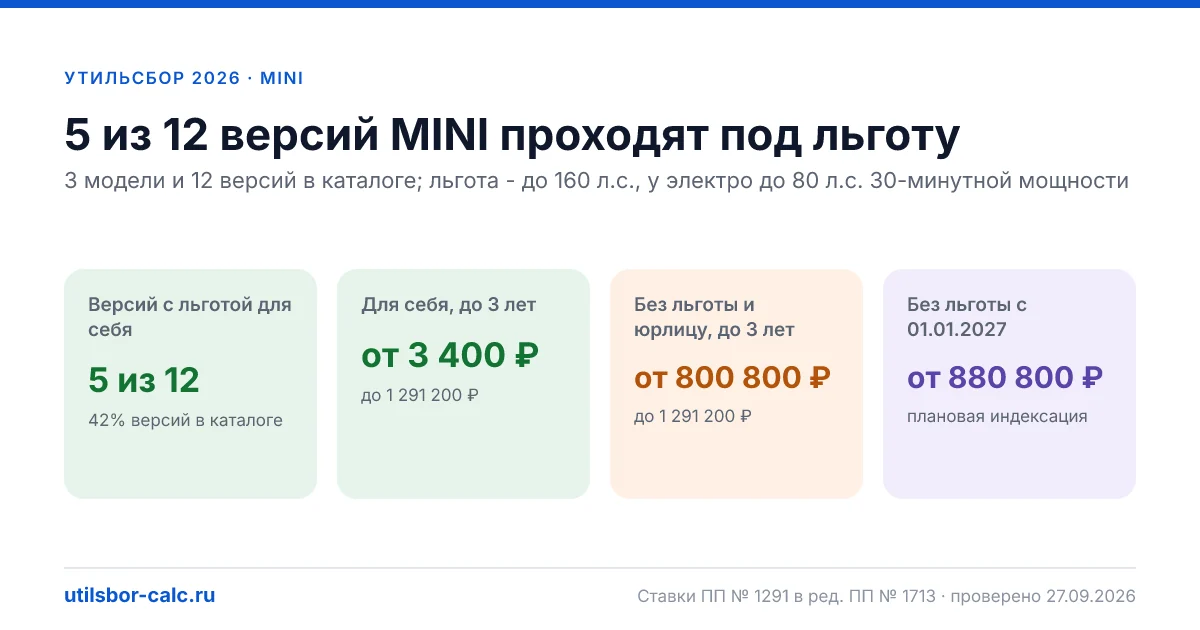 Утильсбор на MINI в 2026: все модели, до 160 л.с.