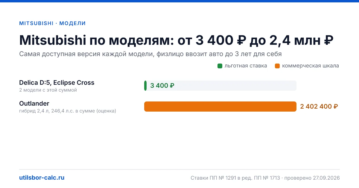 Утильсбор на Mitsubishi в 2026: 3 модели и 5 комплектаций, льготный сбор 3 400 ₽ - у 2 моделей. Суммы для физлиц и юрлиц по каждой комплектации.