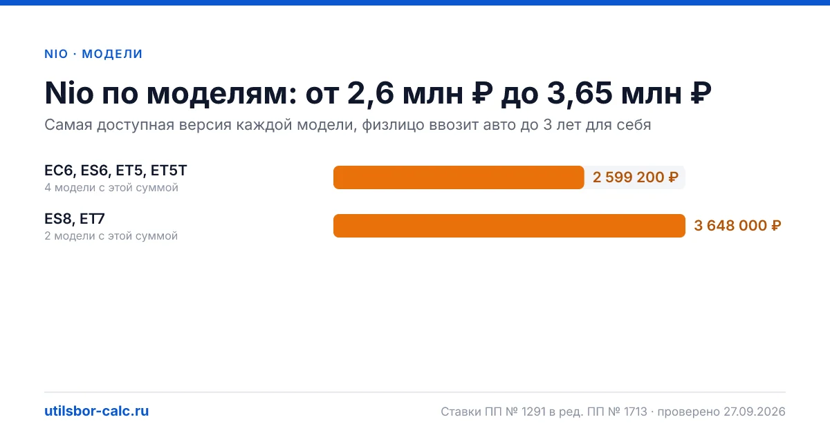 Утильсбор на Nio в 2026: 6 моделей и 6 комплектаций, льготных версий нет. Суммы для физлиц и юрлиц по каждой комплектации.