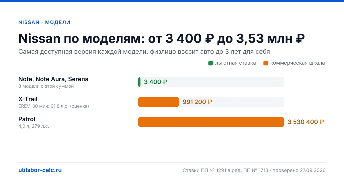 Утильсбор на Nissan в 2026: 5 моделей и 12 комплектаций, льготный сбор 3 400 ₽ - у 3 моделей. Суммы для физлиц и юрлиц по каждой комплектации.