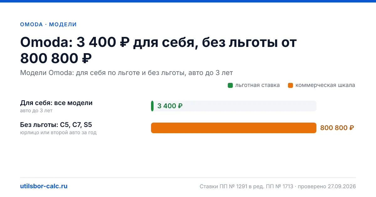 Утильсбор на Omoda в 2026: 3 модели и 6 комплектаций, льготный сбор 3 400 ₽ - у 3 моделей. Суммы для физлиц и юрлиц по каждой комплектации.