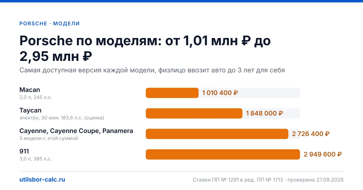 Утильсбор на Porsche в 2026: 6 моделей и 24 комплектации, льготных версий нет. Суммы для физлиц и юрлиц по каждой комплектации.