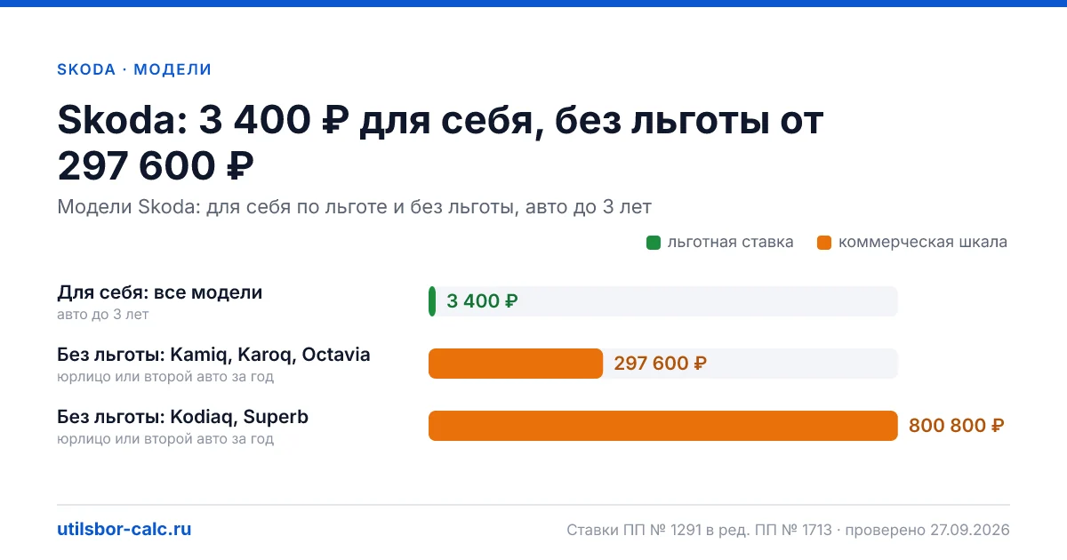 Утильсбор на Skoda в 2026: 5 моделей и 19 комплектаций, льготный сбор 3 400 ₽ - у 5 моделей. Суммы для физлиц и юрлиц по каждой комплектации.