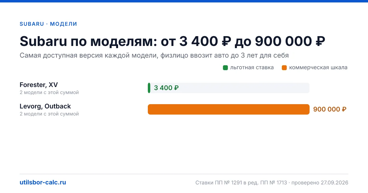 Утильсбор на Subaru в 2026: 4 модели и 9 комплектаций, льготный сбор 3 400 ₽ - у 2 моделей. Суммы для физлиц и юрлиц по каждой комплектации.