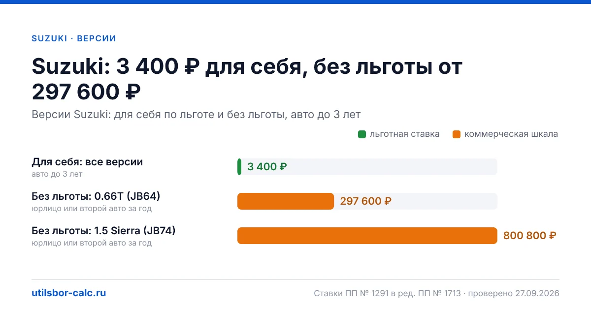 Утильсбор на Suzuki в 2026: 1 модель и 2 комплектации, льготный сбор 3 400 ₽ - у 1 модели. Суммы для физлиц и юрлиц по каждой комплектации.