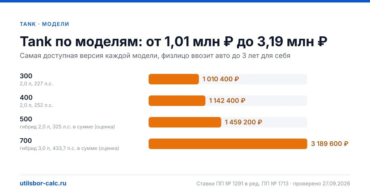 Утильсбор на Tank в 2026: 4 модели и 13 комплектаций, льготных версий нет. Суммы для физлиц и юрлиц по каждой комплектации.